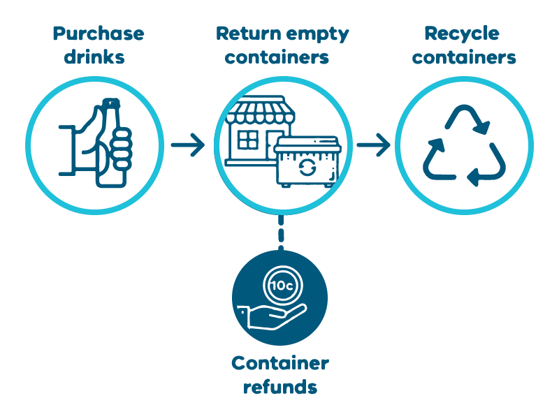 How it works - TOMRA Cleanaway